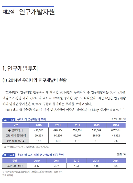 2015년도 산업기술백서 - 연구개발투자